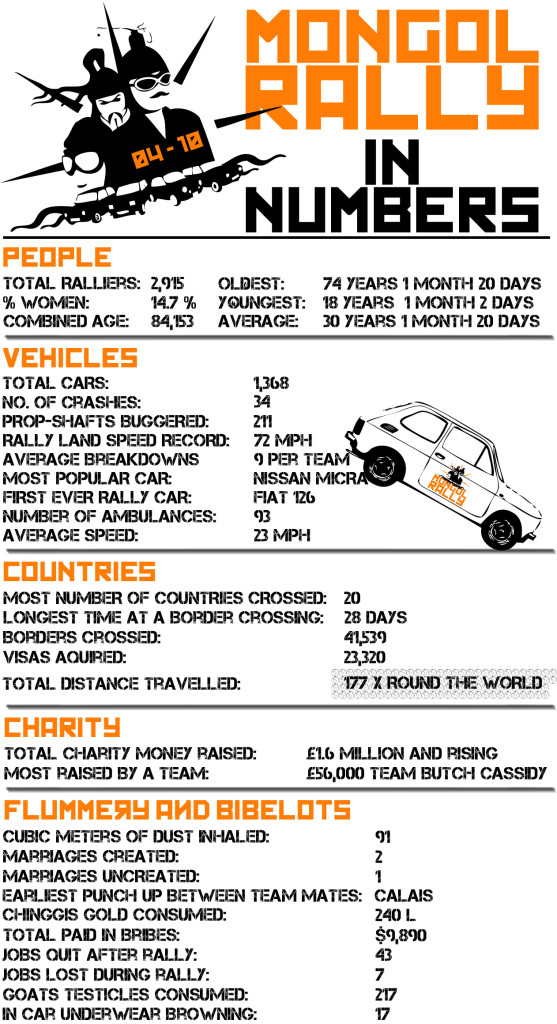 mongolrallyinnumbers